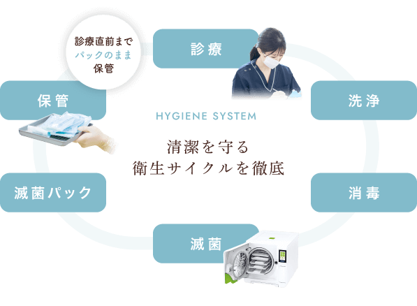 清潔を守る衛生サイクルを徹底